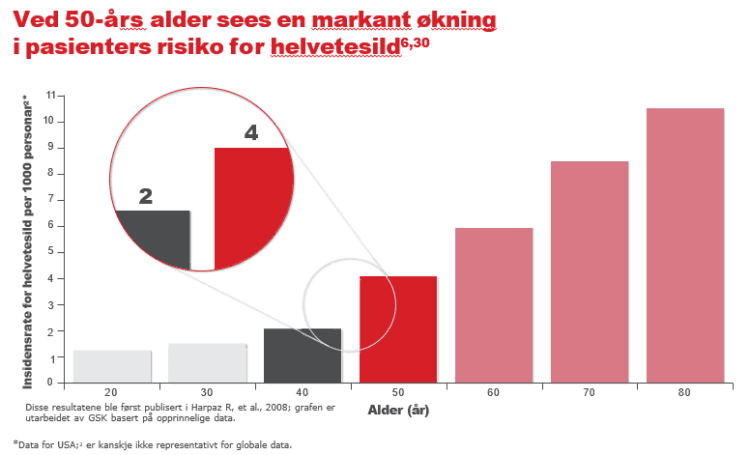 Illustrasjonsfotoet viser statistikk om markant økning i pasienters risiko for helvetesild
