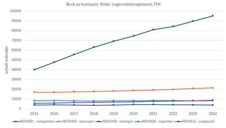 Tabell som viser at  bruk av kvetiapin har øket i årene 2015-2024