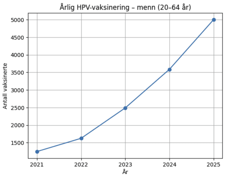 Illustrasjonsfotoet viser statistikk på årlig HPV-vaksinering-menn 20-64 år