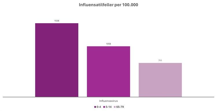 influensatilfeller per 100 ny