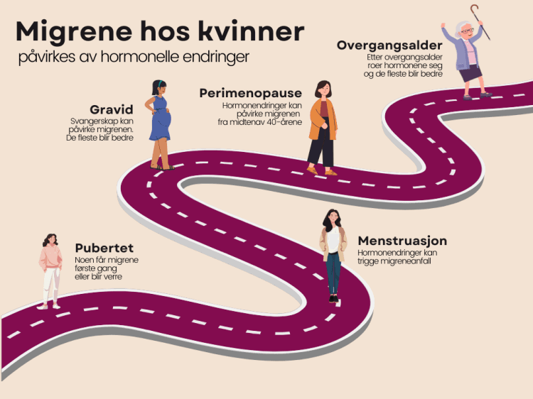 Illustrasjonen viser livsløpet til migrene fra pubertet til overgangsalder