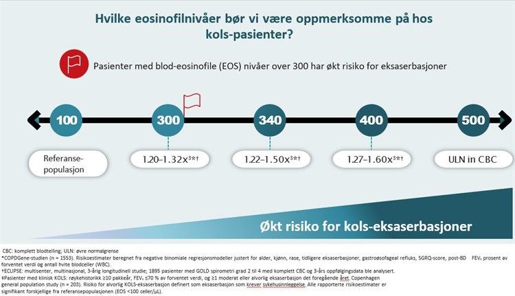 Illustrasjonsfotoet viser en linje som viser hvilke eosinofilnivåer vi bør være oppmerksomme hos kols-pasienter