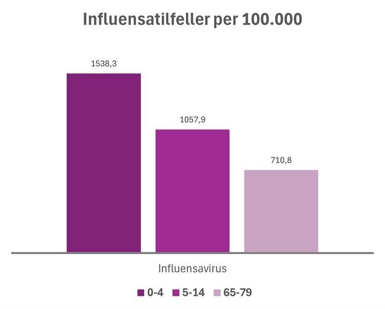 Influensa