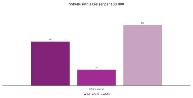 Illustrasjonsfotoet viser en graf om influensa