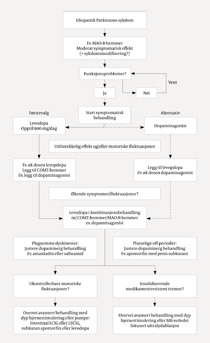 Faktaboks-Figur1-Parkinson_vs3