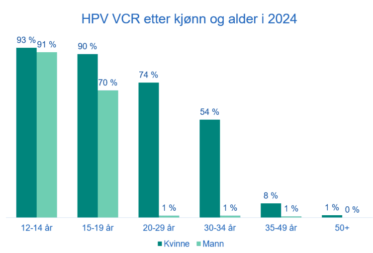 Grafen viser at i 2024 var 69 % av gutter mellom 15–19 år vaksinert mot HPV. For alle eldre aldersgrupper var tallet 1 % eller mindre