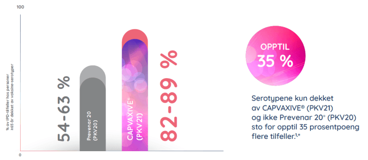 Grafen viser IPD-tilfellene hos personer ≥65 år i Norge