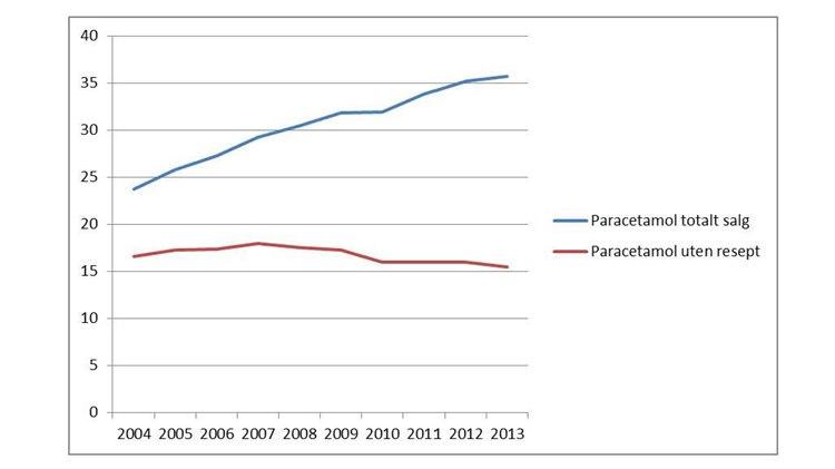 Totalt salg av paracetamol og salg av paracetamol i reseptfrie pakninger (DDD/1000 innbyggere/døgn) i perioden 2004-2013