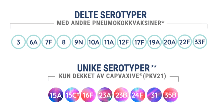 Illustrasjonen viser serotypene til Capvaxive